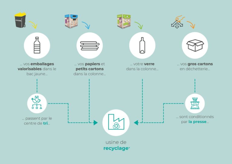 Schema du transit des déchets