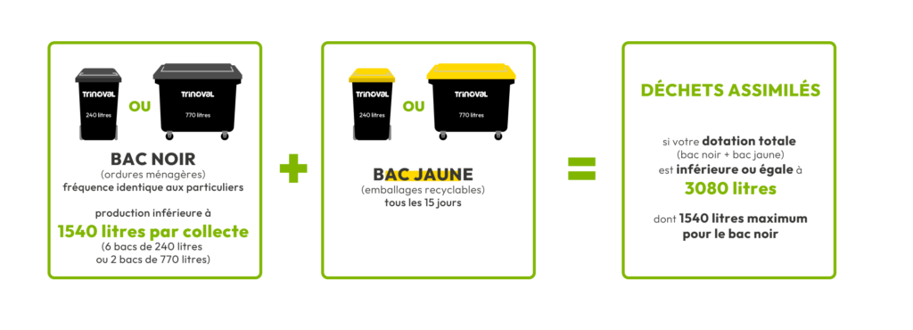 Schema déchets assimilés égale à la somme des ordures du bac noir et jaune
