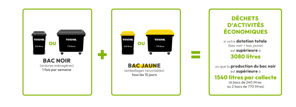 Schéma déchets d'activités si la somme du bac noir et jaune dépasse 3080 litres