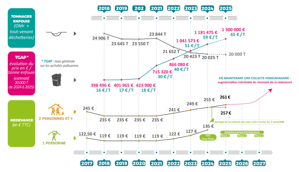 Graphique de l'évolution de la redevance pour le stockage des déchets