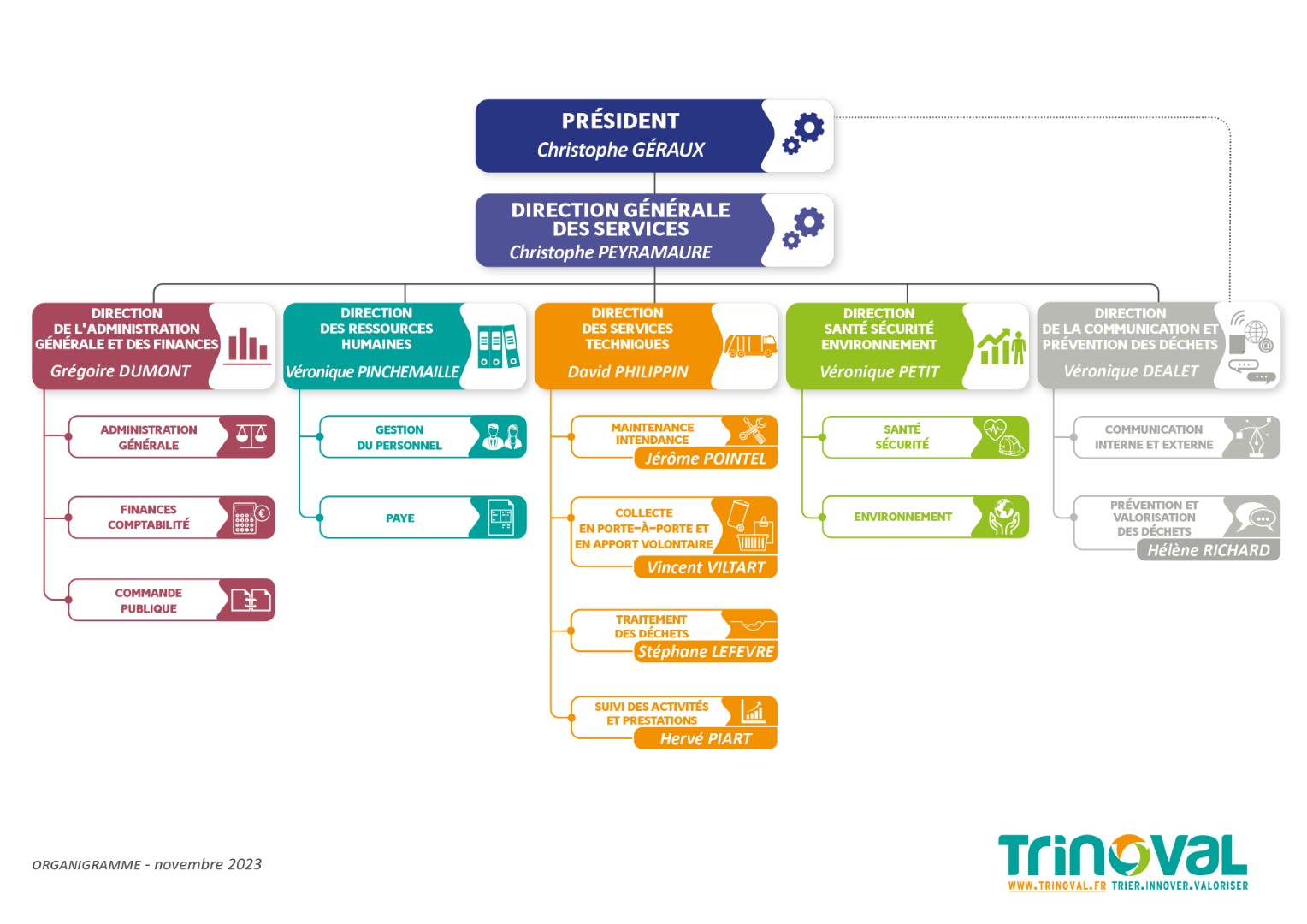 Organigramme de Trinoval